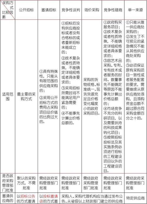 采购项目类别什么意思？采购项目类别划分-图2