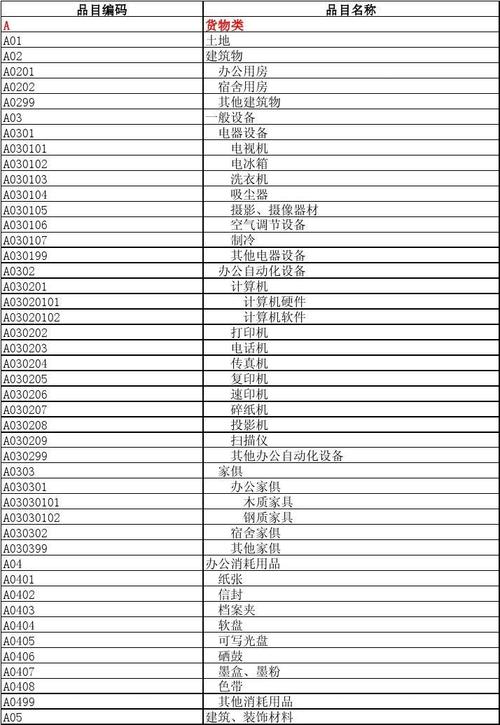 采购项目类别什么意思？采购项目类别划分-图3