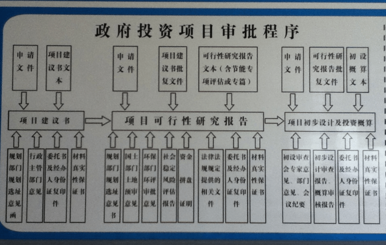 投资补助项目如何审批？国内投资项目审批-图1