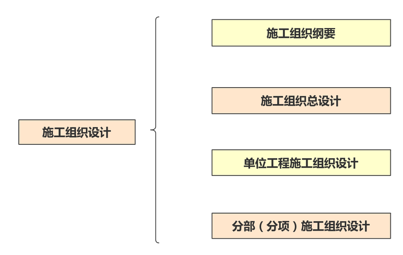 施组编制依据是什么？排水项目编制原则-图2