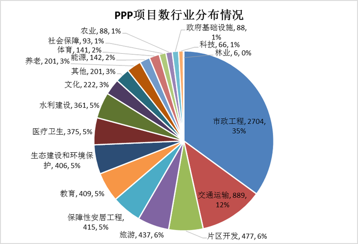 ppp子项目进入运营期依据？ppp项目行业情况-图3