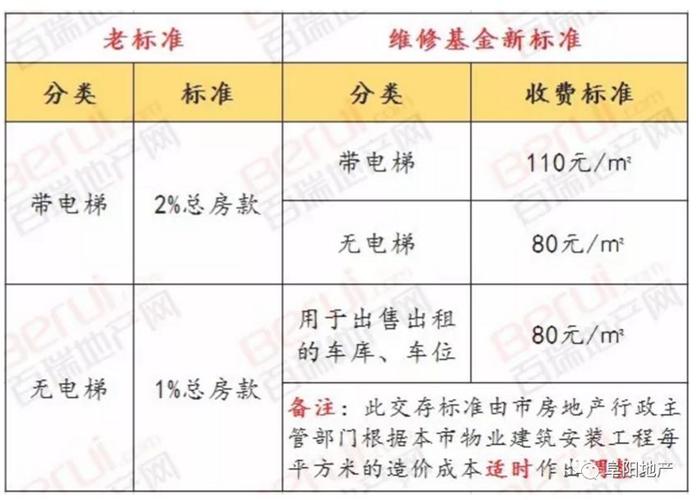 大修基金收费标准？住宅项目大修计划-图1