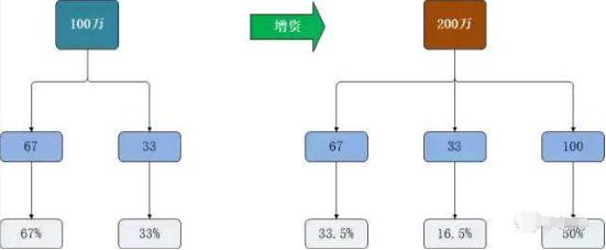 增资扩股的十大方法？增资扩股项目动向-图3