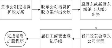 增资扩股的十大方法？增资扩股项目动向-图2