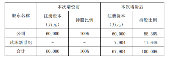 增资扩股的十大方法？增资扩股项目动向-图1