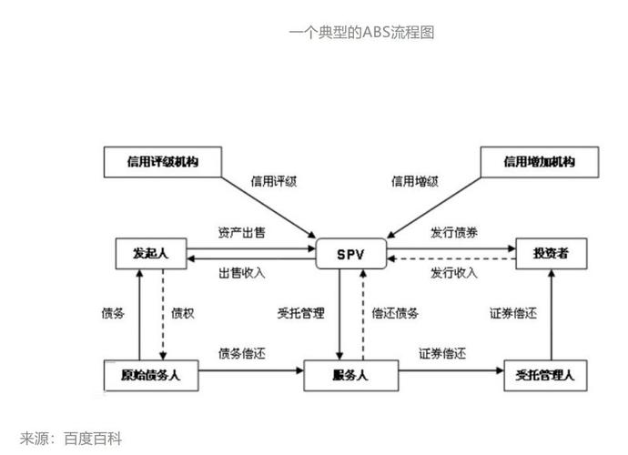 浅析abs融资模式？abs项目融资结构-图3