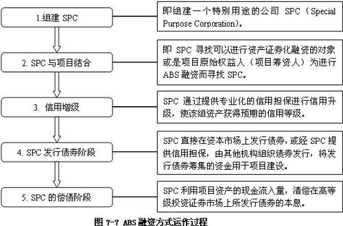 浅析abs融资模式？abs项目融资结构-图1