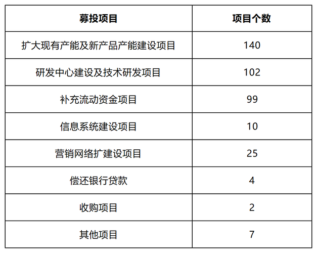 什么是募投项目？公司募投项目-图2