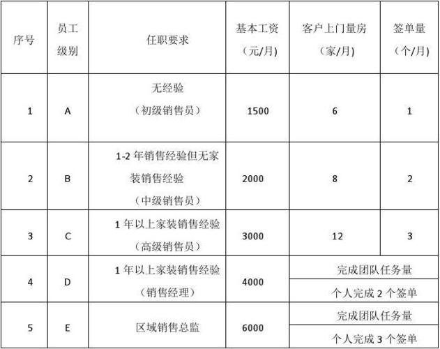 便利店员工提成算法？销售类薪酬项目-图2