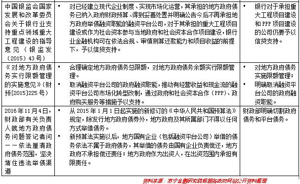 国家对政府融资平台已拍土地的管理政策？项目公司融资监管-图1