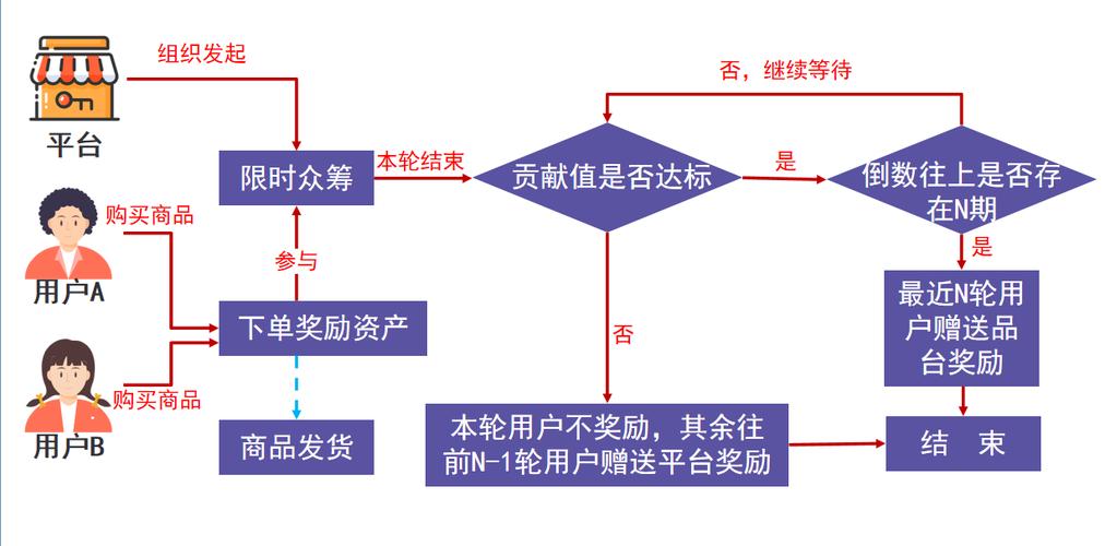 消费众筹怎么分红？求大神解答？消费众筹项目-图3