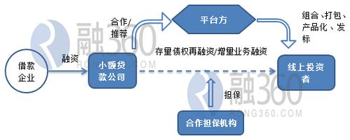 直融业务是什么？直投项目是-图2