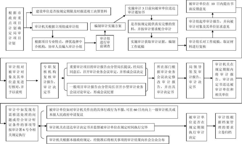 水利工程是先验收还是先审计？电力项目审计顺序-图2