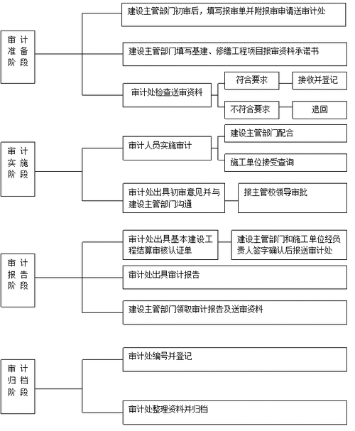 水利工程是先验收还是先审计？电力项目审计顺序-图3