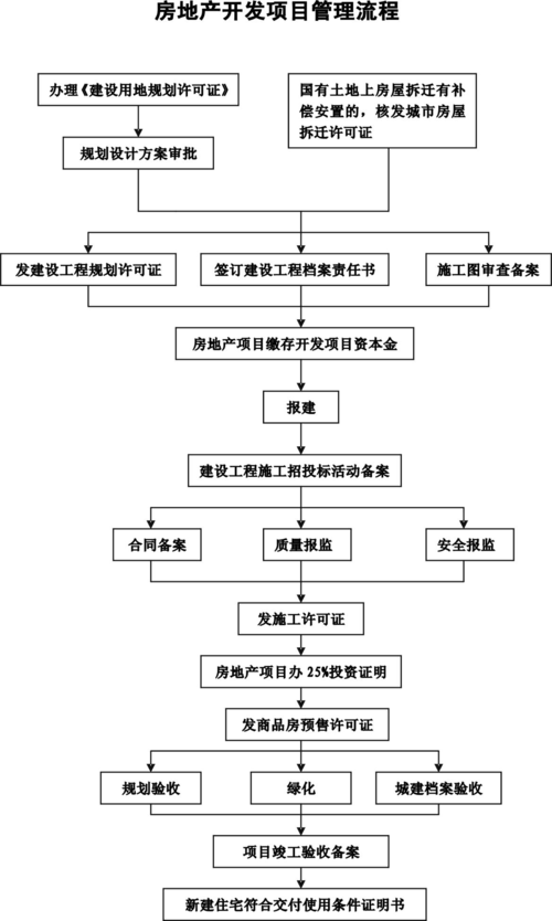 建设工程规划审批有哪些程序？中国项目建设报批-图1