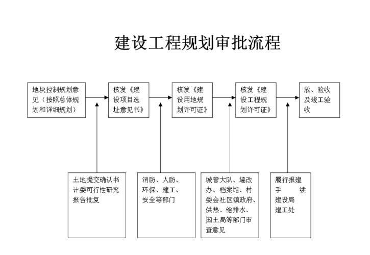 建设工程规划审批有哪些程序？中国项目建设报批-图3