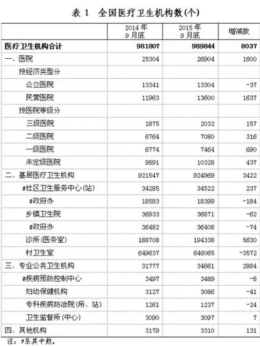 如何统计某一地区的医院或者社区医疗机构数量？精准医疗 项目统计-图1