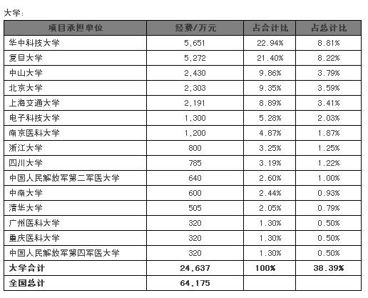 如何统计某一地区的医院或者社区医疗机构数量？精准医疗 项目统计-图3