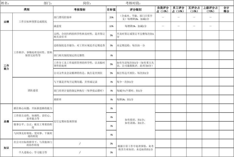 请问，绩效考核中，自我评分，上级评分，怎么算总分？项目考核 自我评价-图1