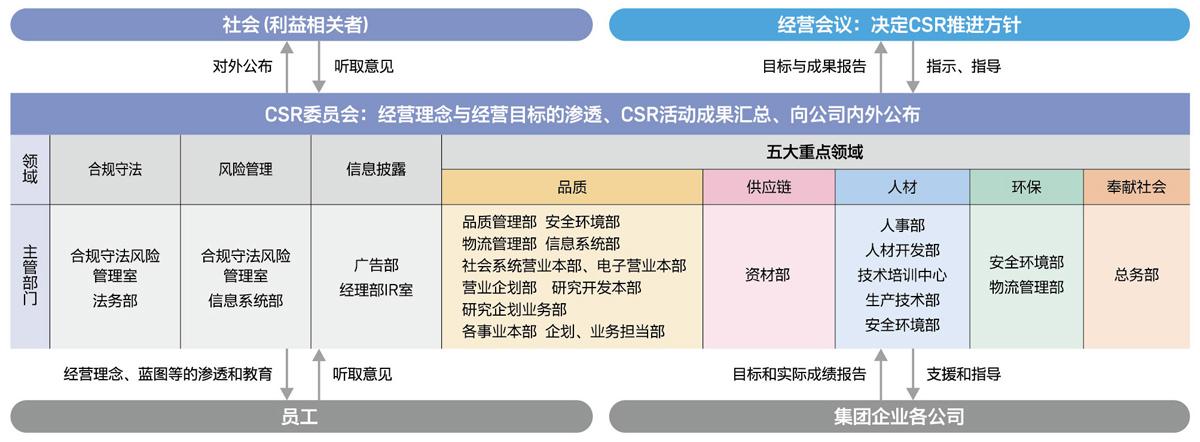 csr包括哪五个项目？建筑企业 csr项目-图1