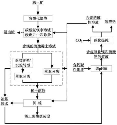 冶炼金属方法的分类？稀土冶炼分离项目-图3