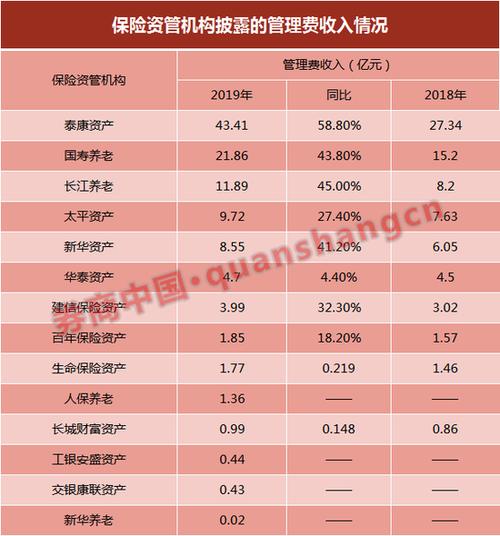 2019保险资管公司排名？太平资管 项目-图3