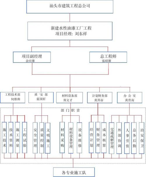 项目组织结构图和项目结构图有什么区别，分别适用于哪类工程？项目结构类型指-图3