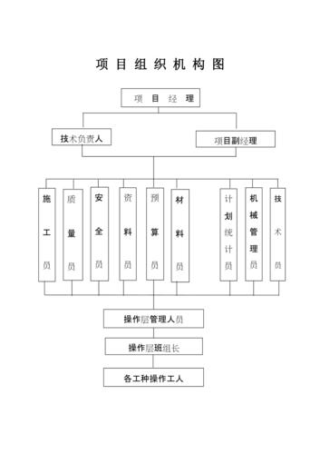 项目组织结构图和项目结构图有什么区别，分别适用于哪类工程？项目结构类型指-图2