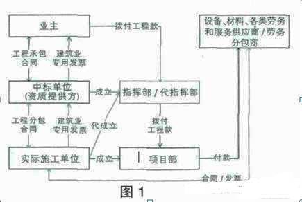 建筑业的经营模式有哪些? 其中典型的经营模式有哪些，都是什么？建筑公司直营项目-图3