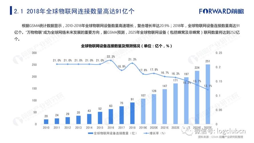 物联网发展趋势和前景？物联网 项目拓展-图3