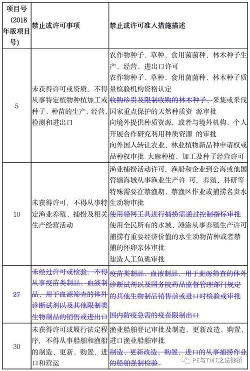 法律法规未明确禁止准入的行业和领域有哪些？禁止准入项目清单-图1