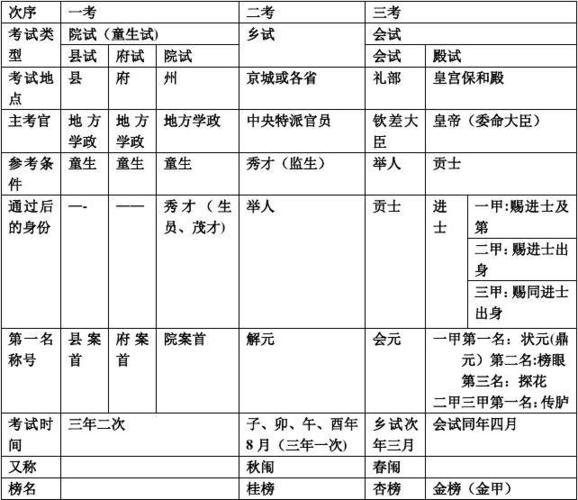 古代科举考试的顺序？恩科项目设计-图1