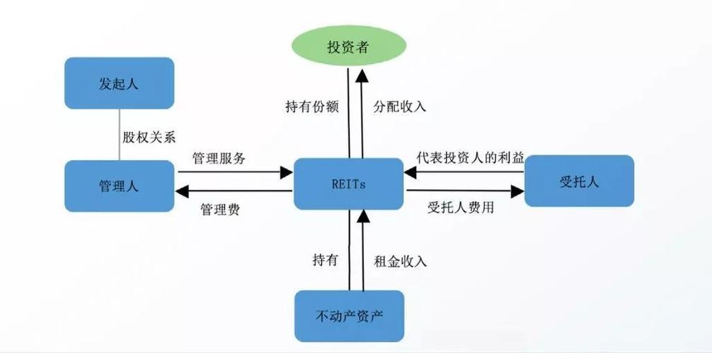 公募reits和abs区别？长安信托abs项目-图1