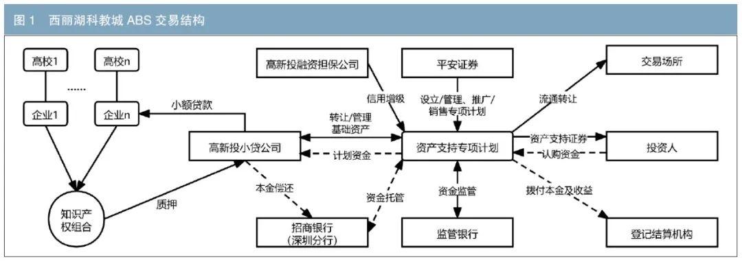 公募reits和abs区别？长安信托abs项目-图3