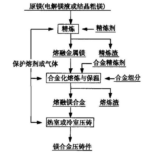 镁合金生产工艺流程？青海镁压铸项目-图2