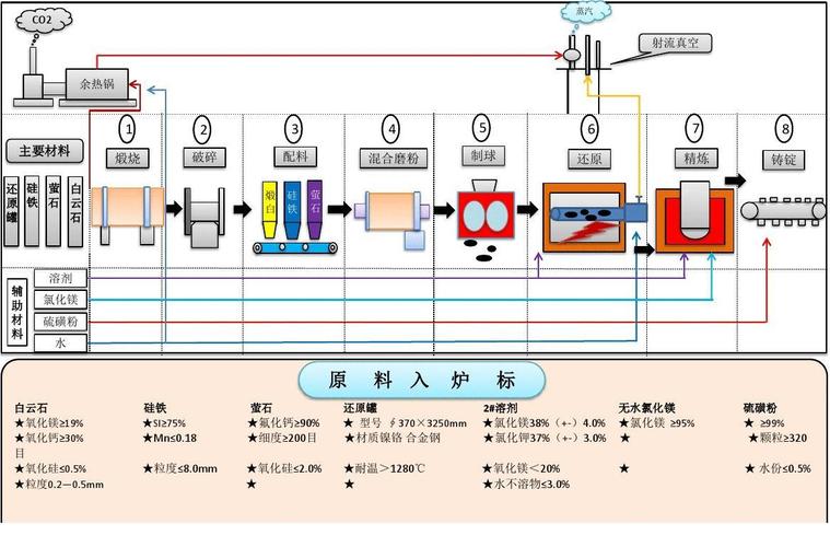 镁合金生产工艺流程？青海镁压铸项目-图3