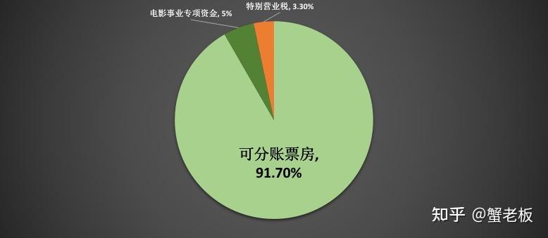 片方和影院如何分账？影视项目公司分账-图1