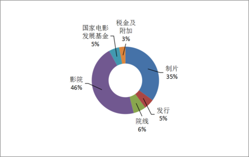 片方和影院如何分账？影视项目公司分账-图2