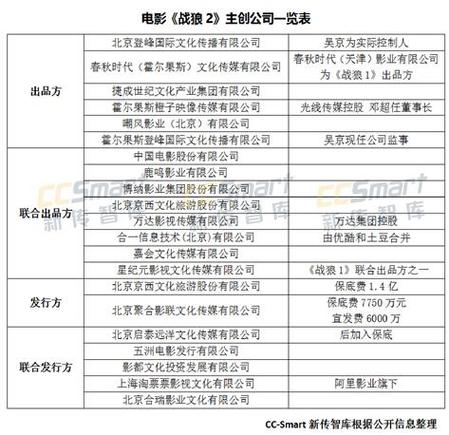 片方和影院如何分账？影视项目公司分账-图3