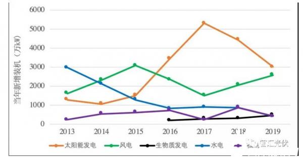 光伏风电水电火电核电成本排名？电力 成本项目-图1