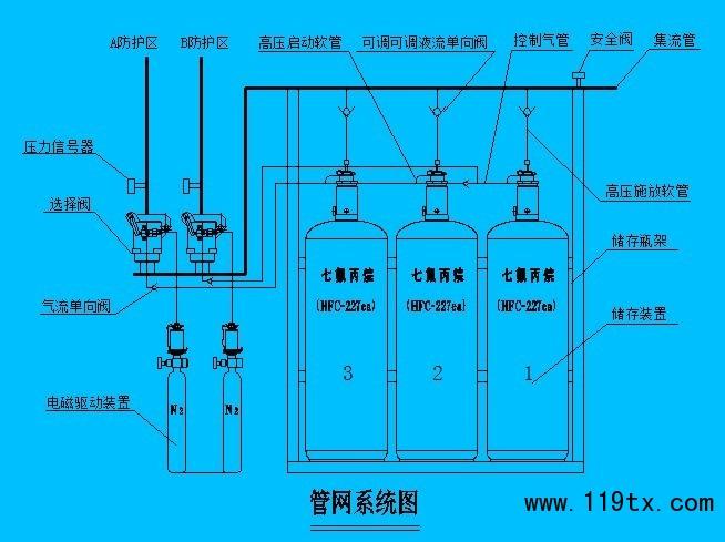 七氟丙烷管网可以划分几个分区？丙烷新扩建项目-图2