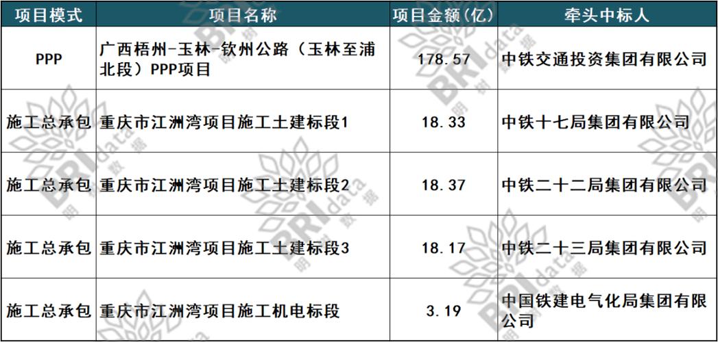 2021南宁即将开工的公路项目？广西ppp入库项目-图3