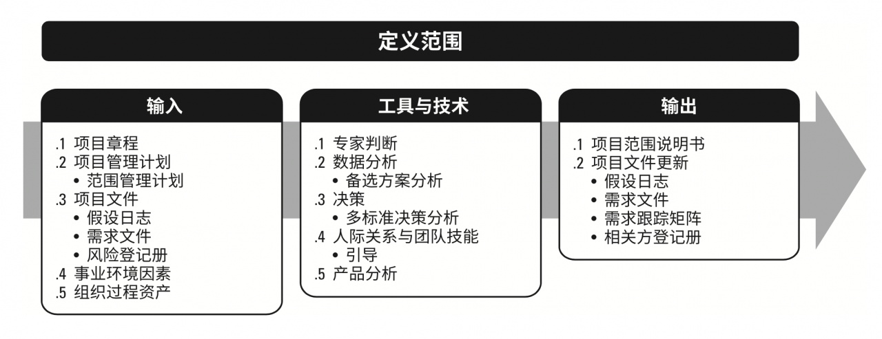 项目三大基准要素？项目范围基准表-图2