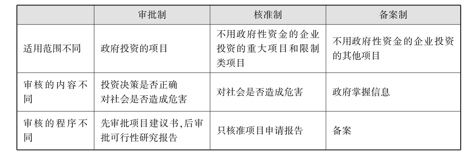 核准制是指什么概念？项目核准的目的-图1