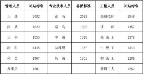 工程类副高职称退休后有补贴吗？工程 项目人员 补贴-图2