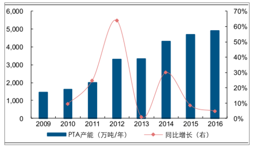 pta行业的现状？px项目的利润-图1