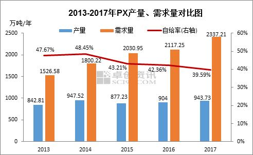 pta行业的现状？px项目的利润-图2