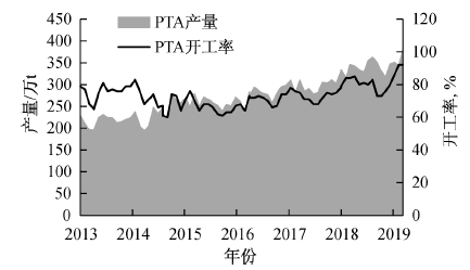 pta行业的现状？px项目的利润-图3