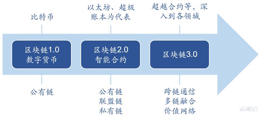 区块链项目是什么？区域链投资项目-图1