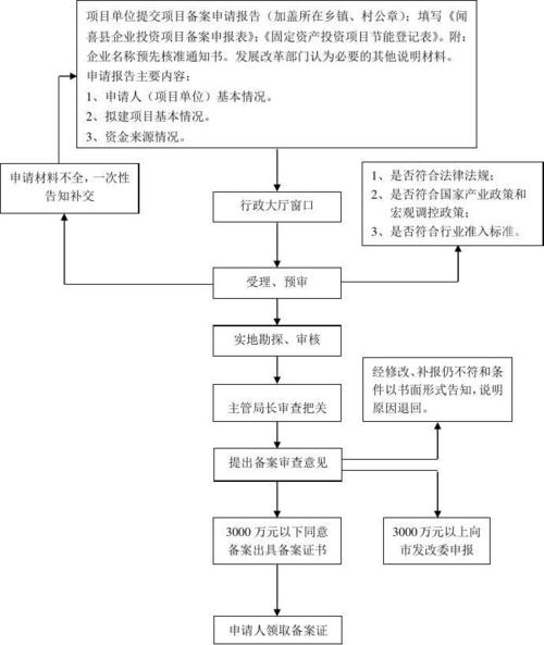 项目备案流程？投资项目4证-图2